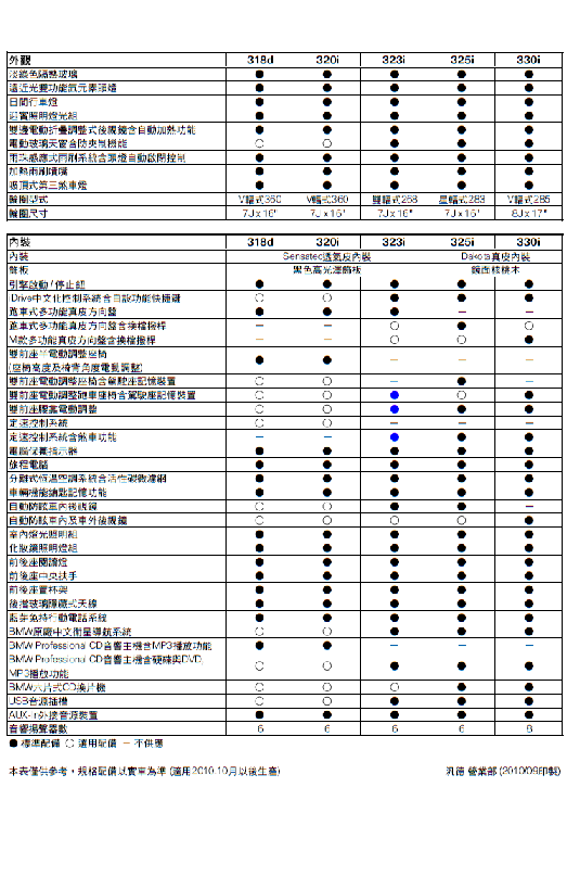 沒有320D還有318D可以訂車啦，定價169萬