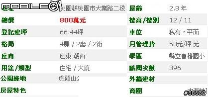 兩個月內漲了17.64%，桃園房價真是神勇啊!