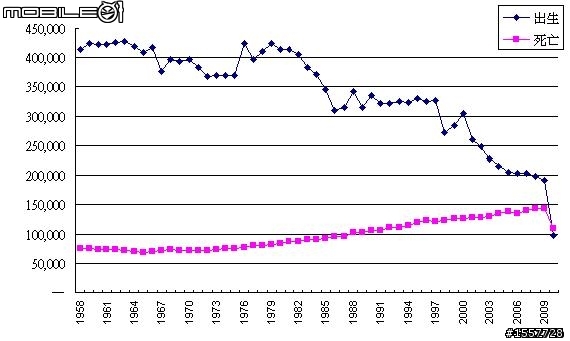 2010年房地產需求之50年崩盤死亡交叉
