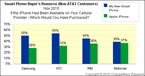 [美國市調]若電信公司開賣iPhone，有1/3的用戶打算拋棄原有手機，改用iPhone