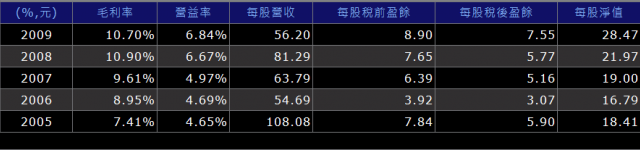 聖暉 (5536)前三季EPS 14.28元，股價110，不買嗎？