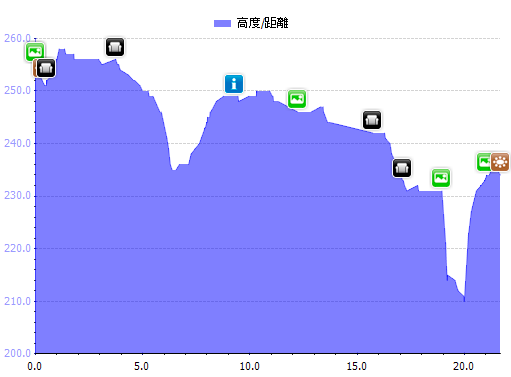【騎跡分享 國際賽事】環義賽2011第一站(Giro d'Italia 2011 route_1st) --自行車GPS航跡分享與POI(景點書)-- 逗陣來騎車呦!2011年5月07日