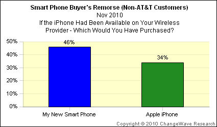 [美國市調]若電信公司開賣iPhone，有1/3的用戶打算拋棄原有手機，改用iPhone