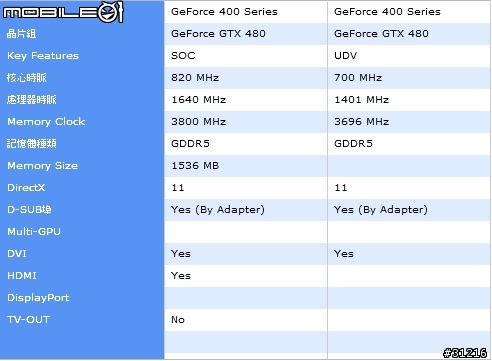 [風暴來襲]逆襲登場 GIGABYTE GTX480 SOC