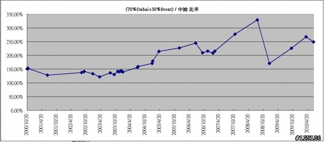 原油 與 中油油價 的比較