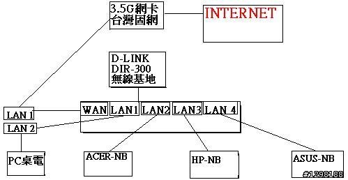 一台HUB 與一台無線基地台如何應用?