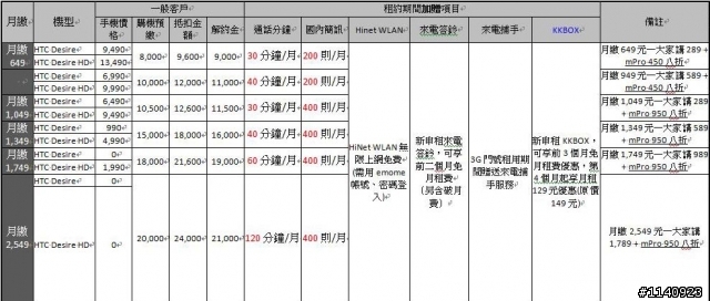 搭中華方案買"Desire HD"不如買"三星Galaxy Tab"及"Iphone4"都比Desire HD來的有誠意