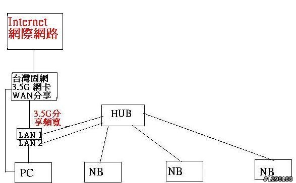 一台HUB 與一台無線基地台如何應用?