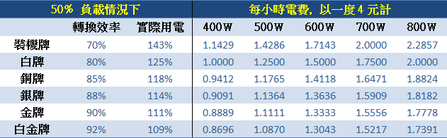 PSU 80Plus金牌是有它的價值的! (12/12補充白金牌資料)