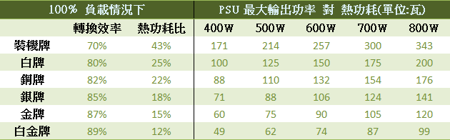 PSU 80Plus金牌是有它的價值的! (12/12補充白金牌資料)