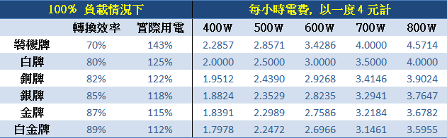 PSU 80Plus金牌是有它的價值的! (12/12補充白金牌資料)