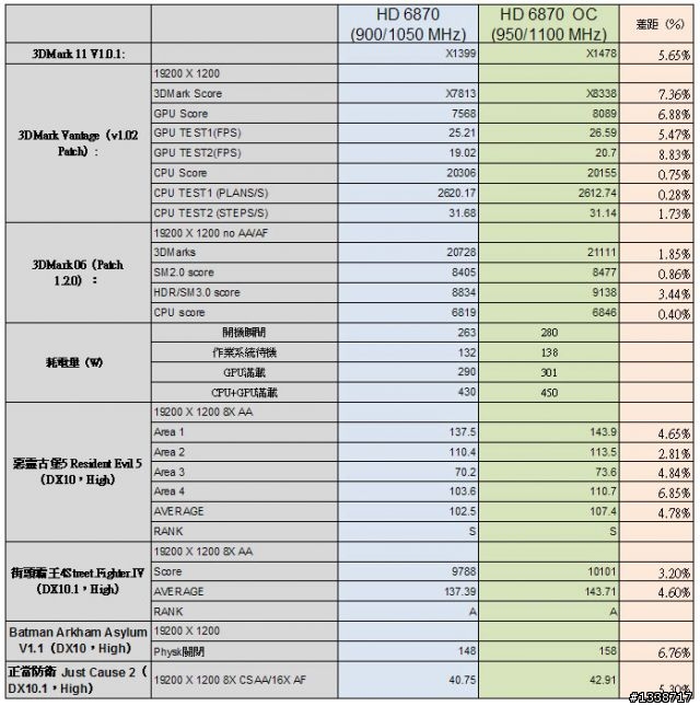 [挑戰950/1100MHz]用六頭龍1100T逼出6870的極限效能