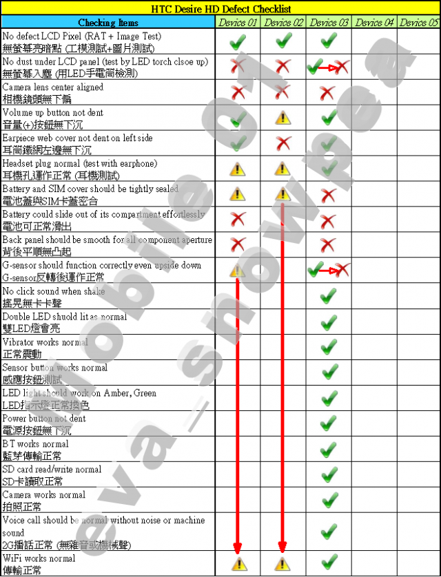 [分享]Desire DH驗機檢測表-爬文蒐羅之精華+12/16校園專案表[補入塵照]