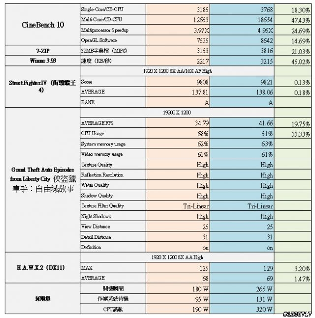 [冬天超頻分享] AMD六核飛龍1100T黑盒版飛上4.2G