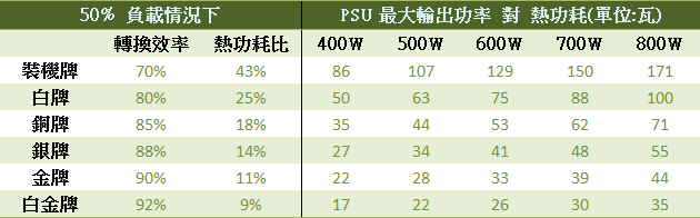 PSU 80Plus金牌是有它的價值的! (12/12補充白金牌資料)