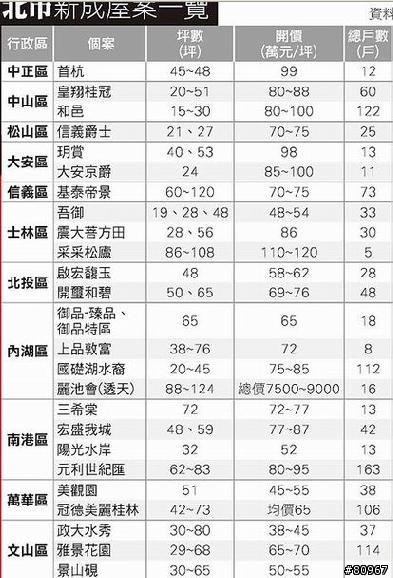北市各區新成屋行情表