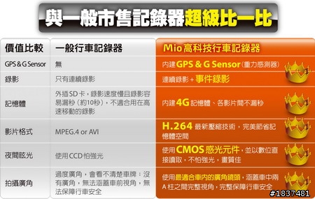 M i o 資訊月 Bundle 的行車紀錄器