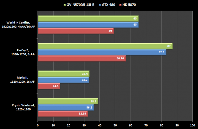 [開箱] 高端最佳性價比之作—GeForce GTX 570新發售