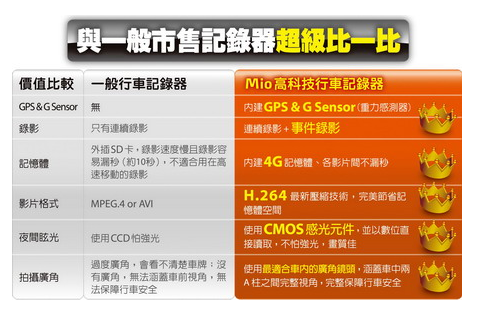 哇！Mio出行車記錄器耶