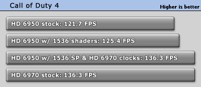 AMD 6950 可開SP直接變身為 6970 !!