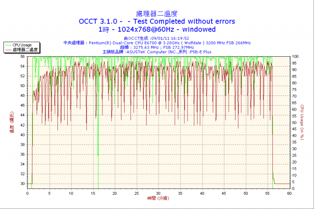 Asus 6850 + Asus P5B-E Plus  海韻 S12 500w夠不夠？(加OCCT圖)