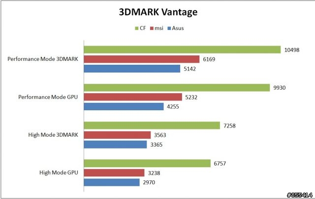 雙顯卡一定是高階玩家的專利嗎?來看看平價CF的5670吧~3DMARK篇~