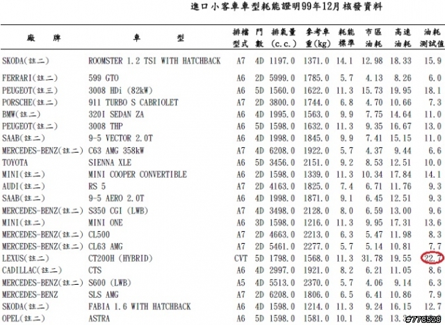 12月能源局油耗 Lexus CT200h 即將到來