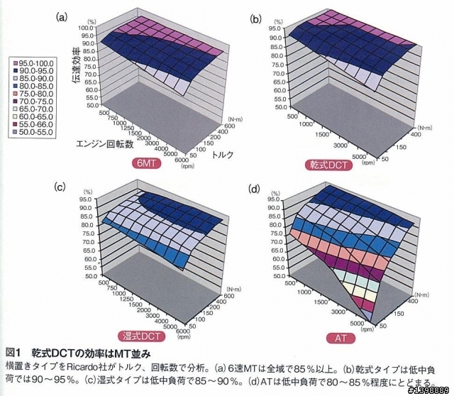 扭力轉換器的低效率
