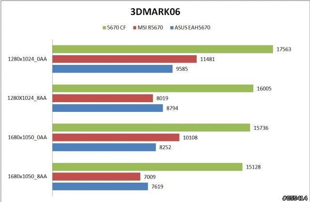 雙顯卡一定是高階玩家的專利嗎?來看看平價CF的5670吧~3DMARK篇~