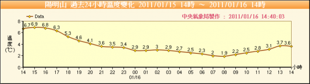 有幸恭逢大屯山冰天雪地之盛會