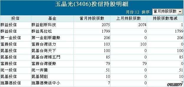 群益投信的操作(玉晶光/越峰為例)