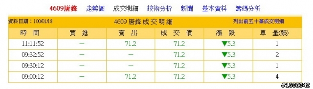 今天4609唐鋒 爆大量了 耶