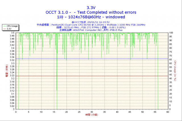 Asus 6850 + Asus P5B-E Plus  海韻 S12 500w夠不夠？(加OCCT圖)
