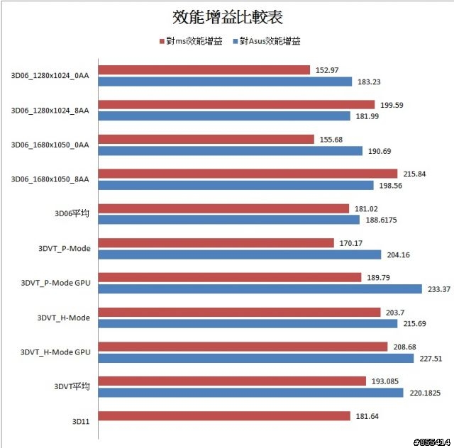 雙顯卡一定是高階玩家的專利嗎?來看看平價CF的5670吧~3DMARK篇~