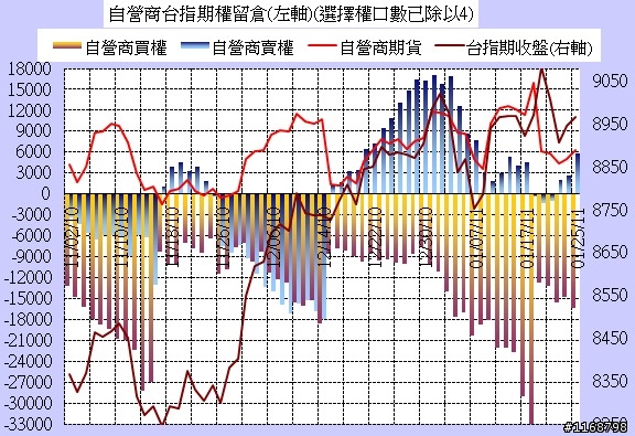 ■籌碼分析：1.25台指期三大散戶籌碼分析圖/Job