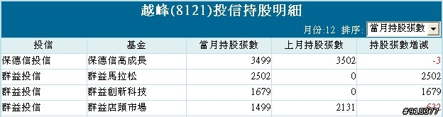 群益投信的操作(玉晶光/越峰為例)