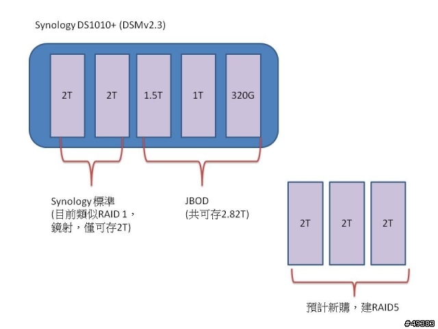 請教Synology硬碟更換最佳方式