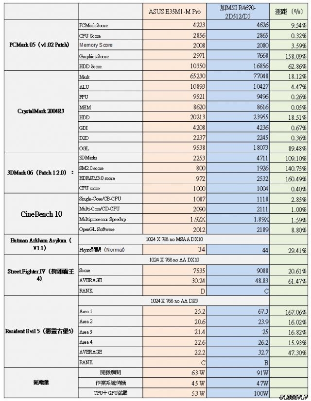 [讓3D更快] ASUS E35 M1-M Pro跟老HD 4670愛在一起