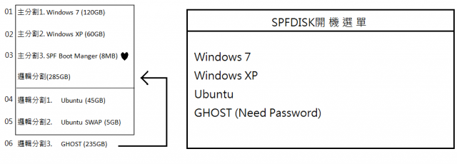 關於Win7+WinXP+Ubuntu三系統+GHOST一問