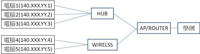 [問題請教]ROUTER設定  muliple subnet？NAT?