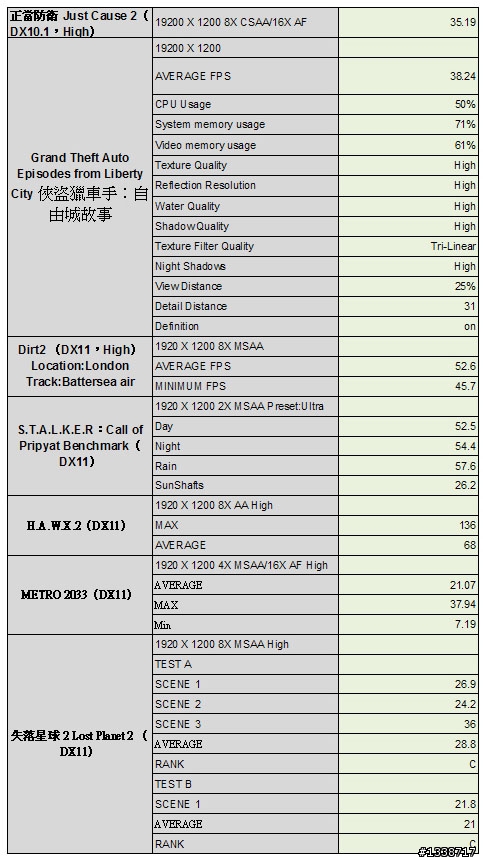 [DX10、11遊戲測試] 簡測技嘉GV-R685D5-1GD在高解析度、AA的表現