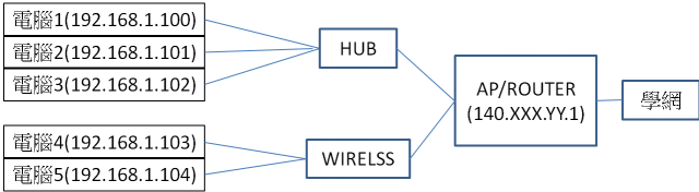 [問題請教]ROUTER設定  muliple subnet？NAT?