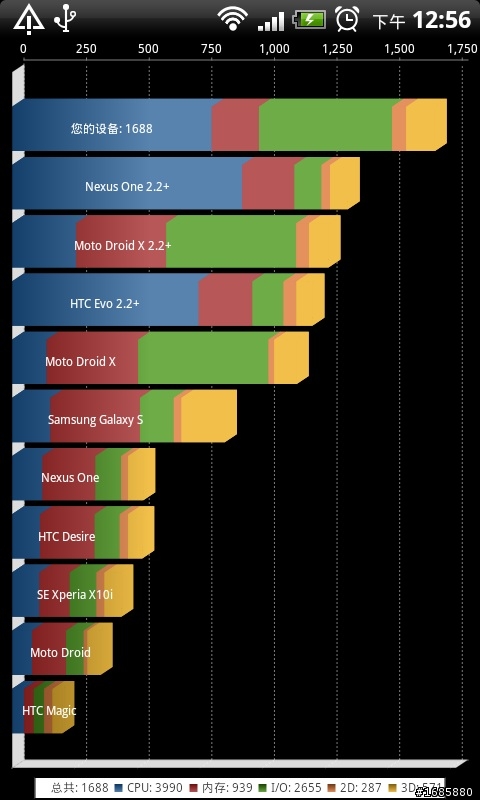 HTC INCREDIBLE S Quadrant 分數測試
