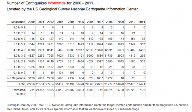 自1990年以來地震規模次數統計表