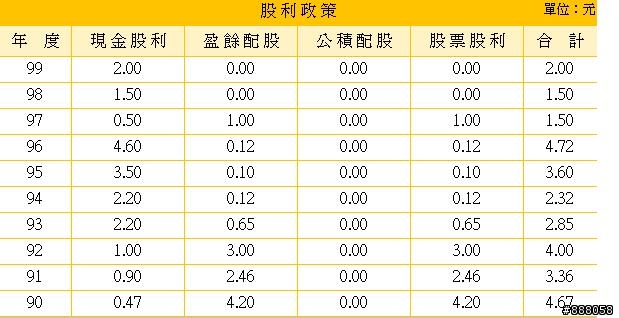 6154, 適合長期投資嗎?