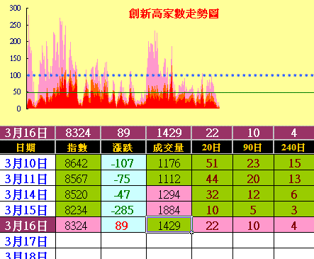 指數見低轉為震盪，修正之路還很漫長