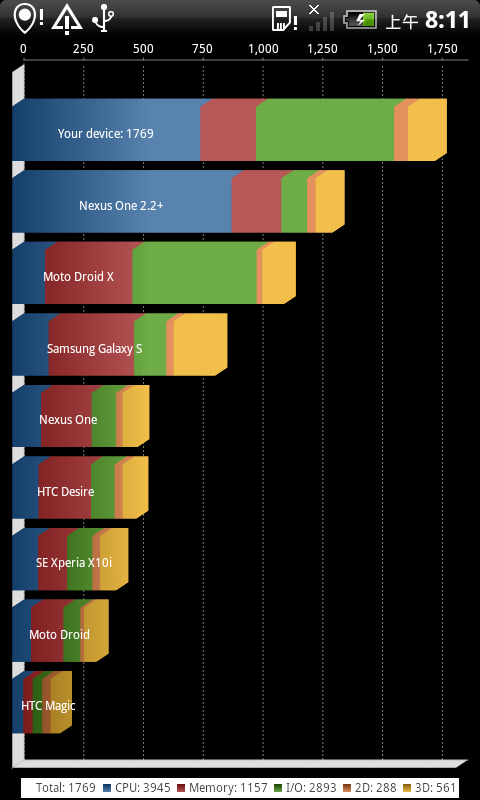 HTC INCREDIBLE S 分數測試