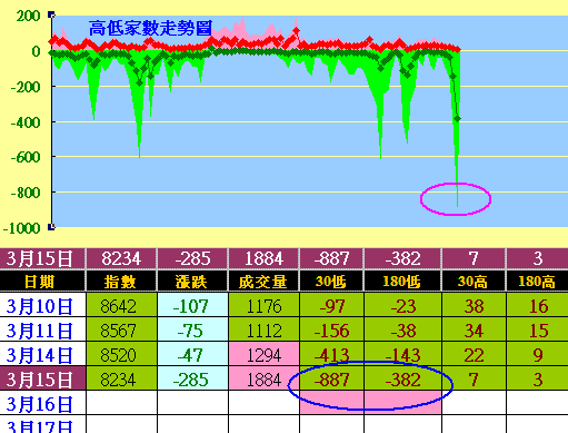 恐慌賣壓出籠，外資逆勢做多