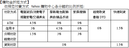 殺價王網站會員~你覺得購物金機制合理嗎?