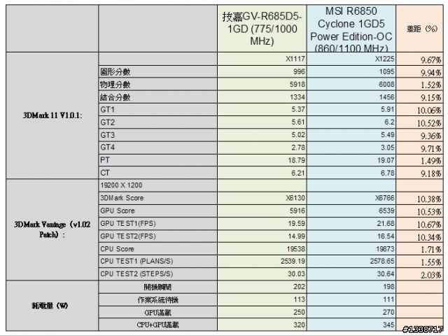 [五張小朋友有找] 微星R6850 Cyclone 1GD5 Power Edition-OC簡測
